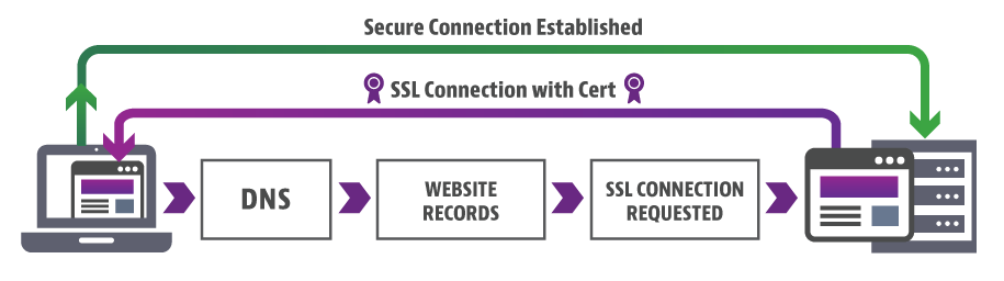 Схема протоколов SSL. Протоколы SSL И TLS. SSL схема работы. SSL/TLS схема.
